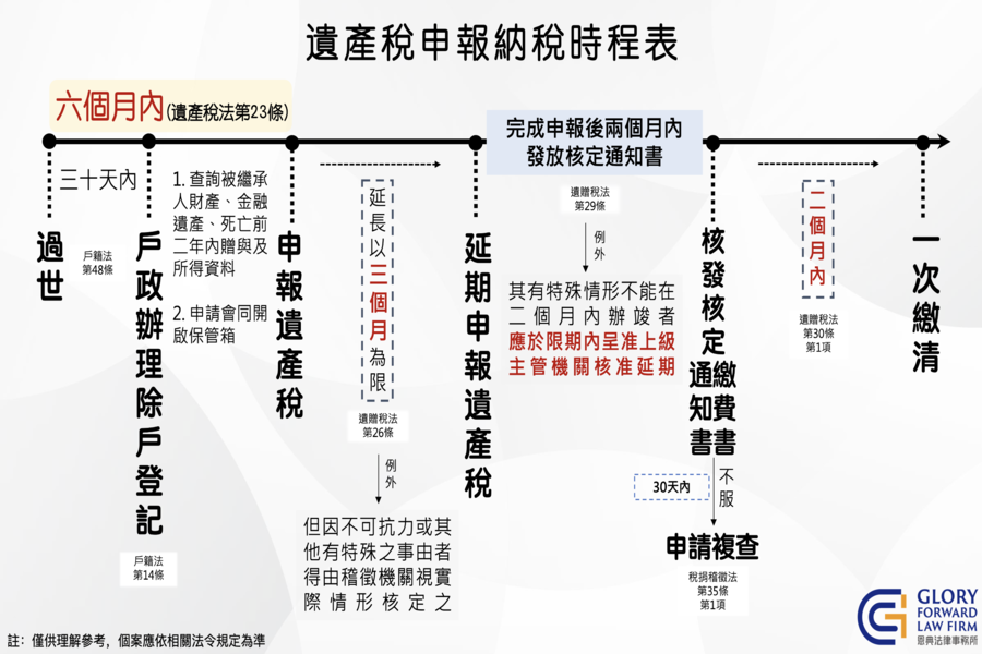 遺產稅申報納稅時程表